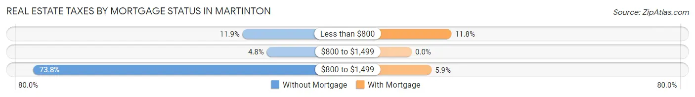 Real Estate Taxes by Mortgage Status in Martinton