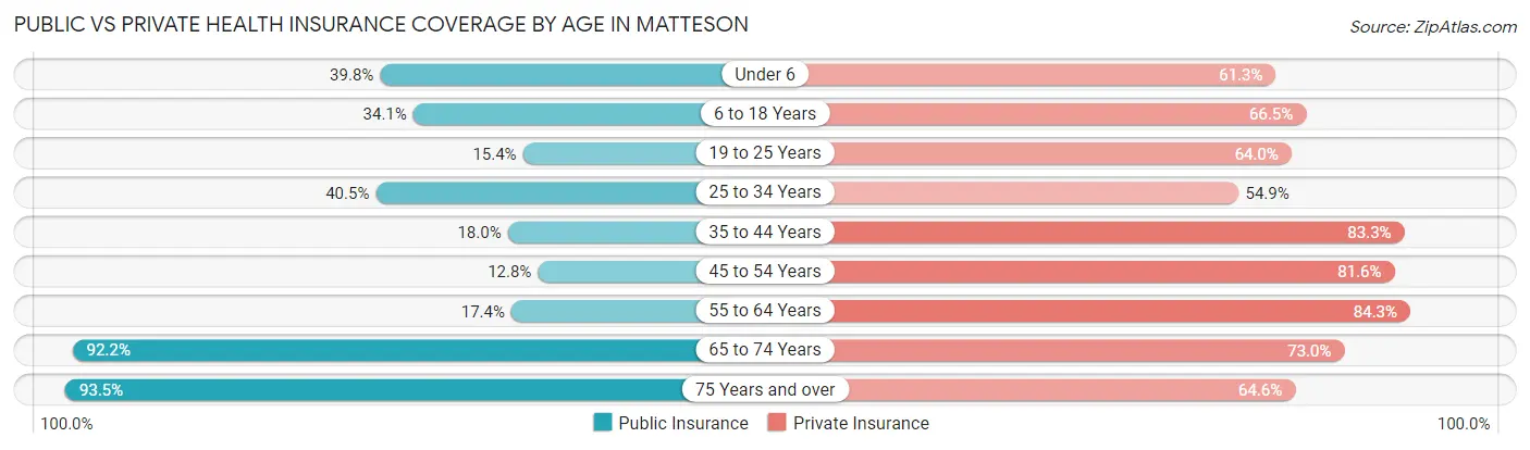 Public vs Private Health Insurance Coverage by Age in Matteson