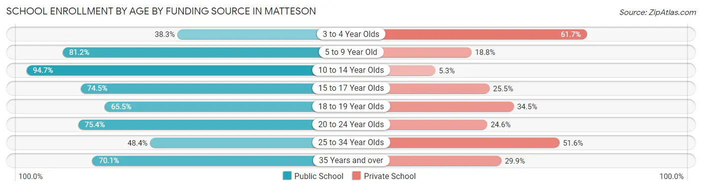 School Enrollment by Age by Funding Source in Matteson