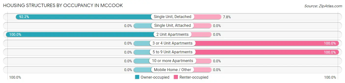 Housing Structures by Occupancy in McCook