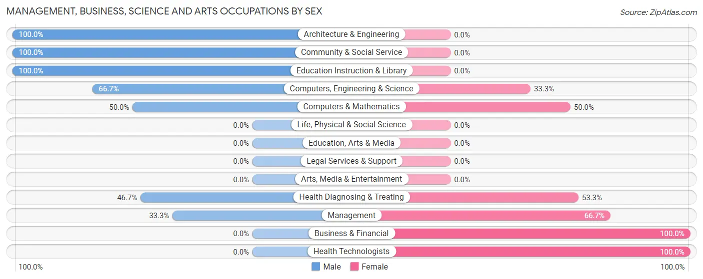Management, Business, Science and Arts Occupations by Sex in McCook