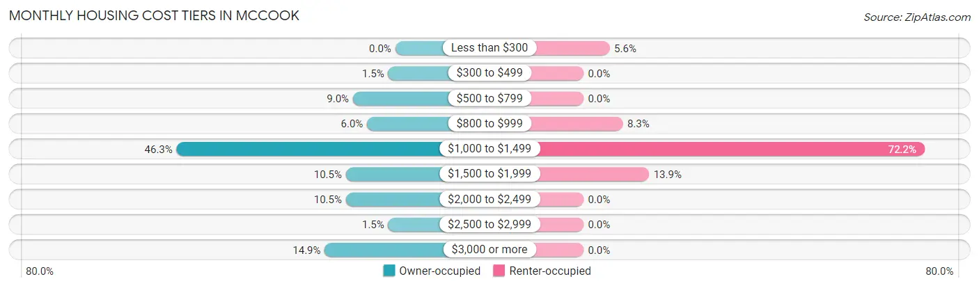 Monthly Housing Cost Tiers in McCook