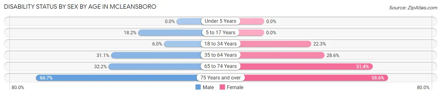 Disability Status by Sex by Age in McLeansboro