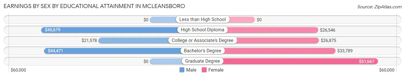 Earnings by Sex by Educational Attainment in McLeansboro