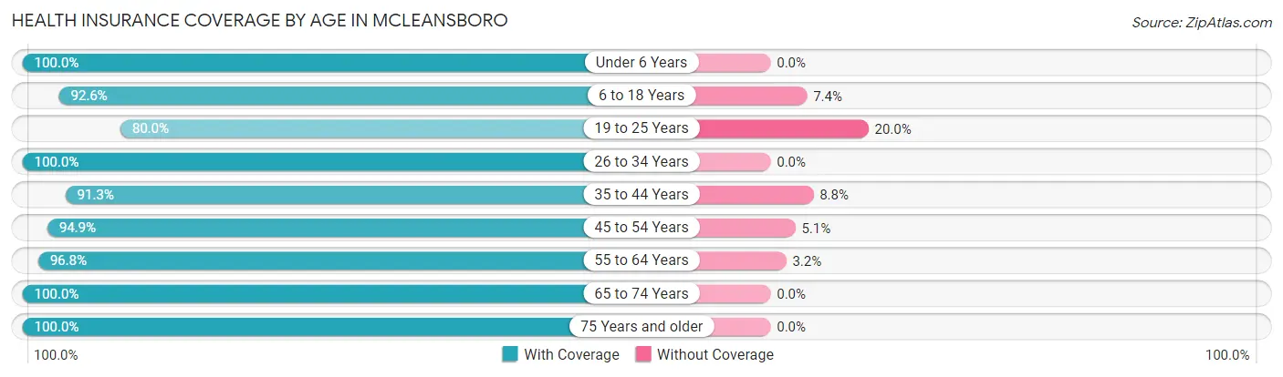 Health Insurance Coverage by Age in McLeansboro