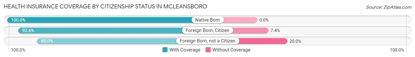 Health Insurance Coverage by Citizenship Status in McLeansboro