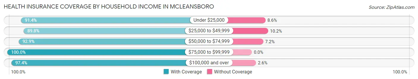 Health Insurance Coverage by Household Income in McLeansboro