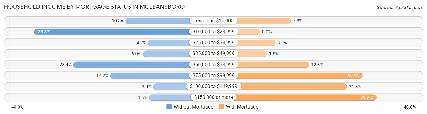 Household Income by Mortgage Status in McLeansboro