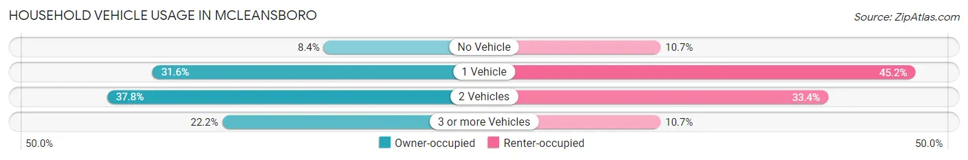 Household Vehicle Usage in McLeansboro