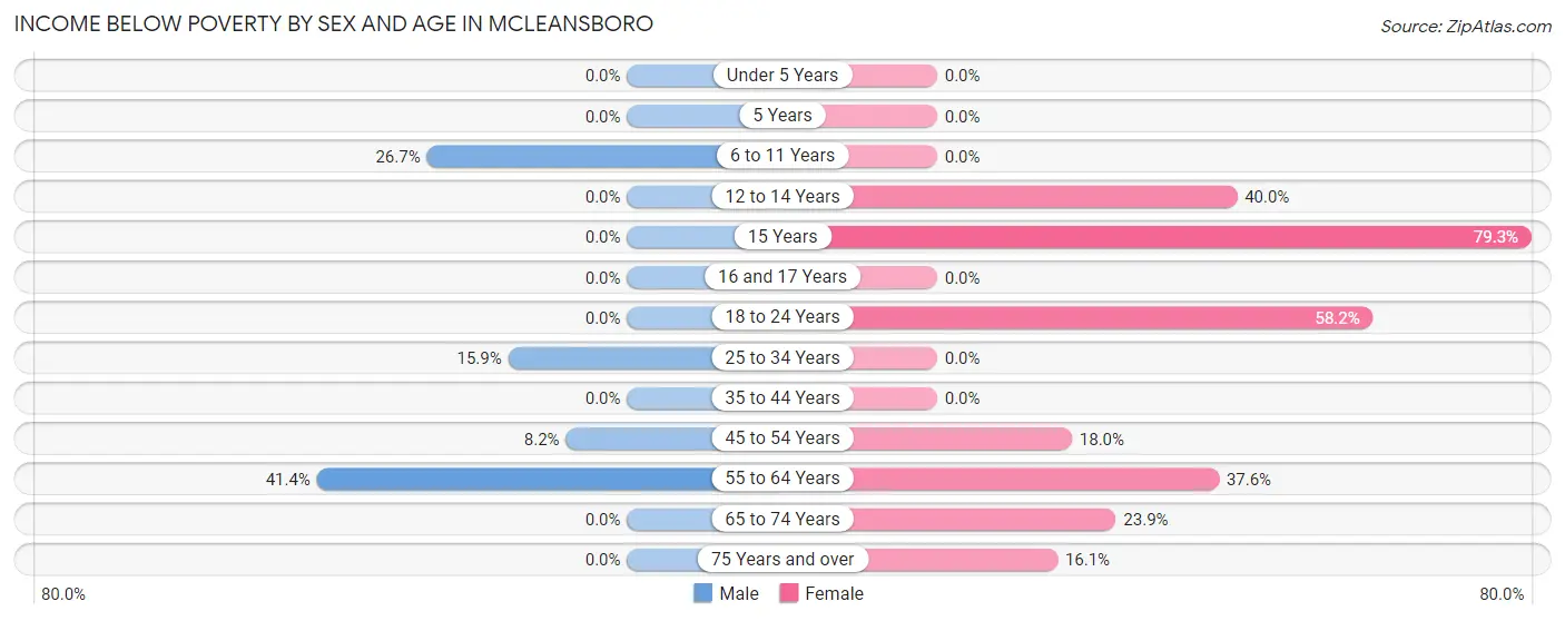 Income Below Poverty by Sex and Age in McLeansboro