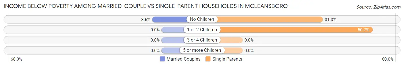 Income Below Poverty Among Married-Couple vs Single-Parent Households in McLeansboro
