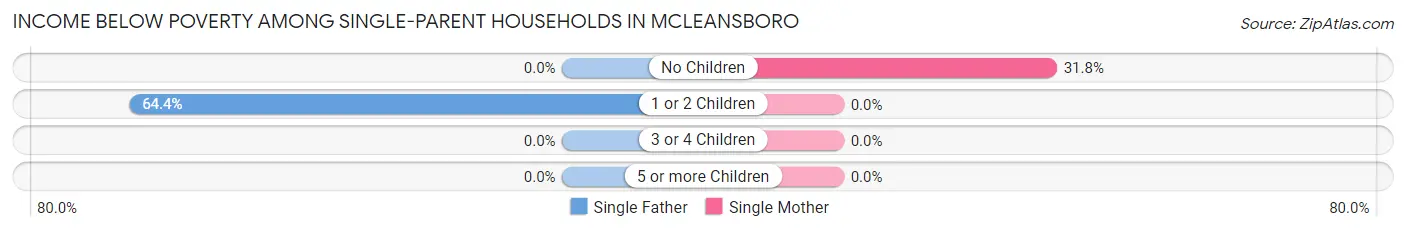 Income Below Poverty Among Single-Parent Households in McLeansboro