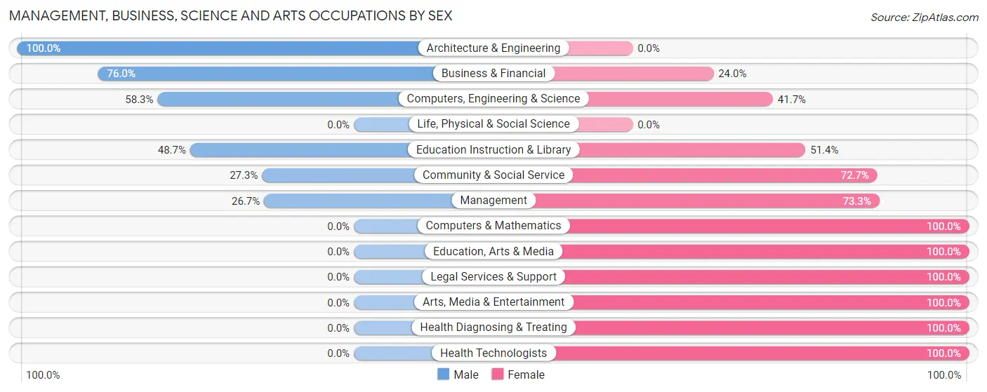 Management, Business, Science and Arts Occupations by Sex in McLeansboro