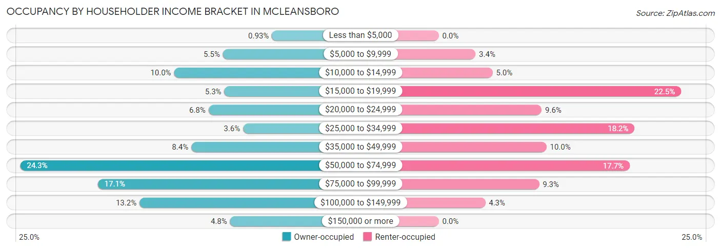 Occupancy by Householder Income Bracket in McLeansboro