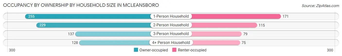 Occupancy by Ownership by Household Size in McLeansboro