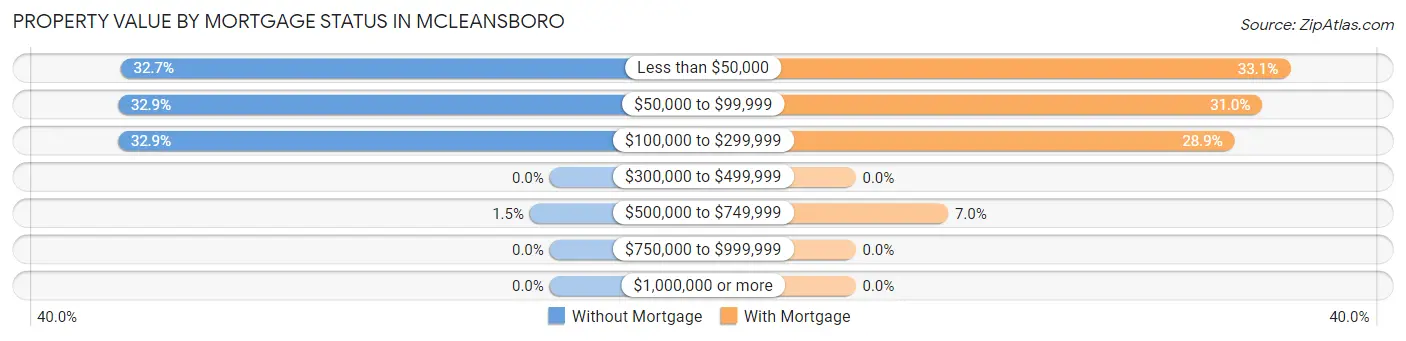 Property Value by Mortgage Status in McLeansboro