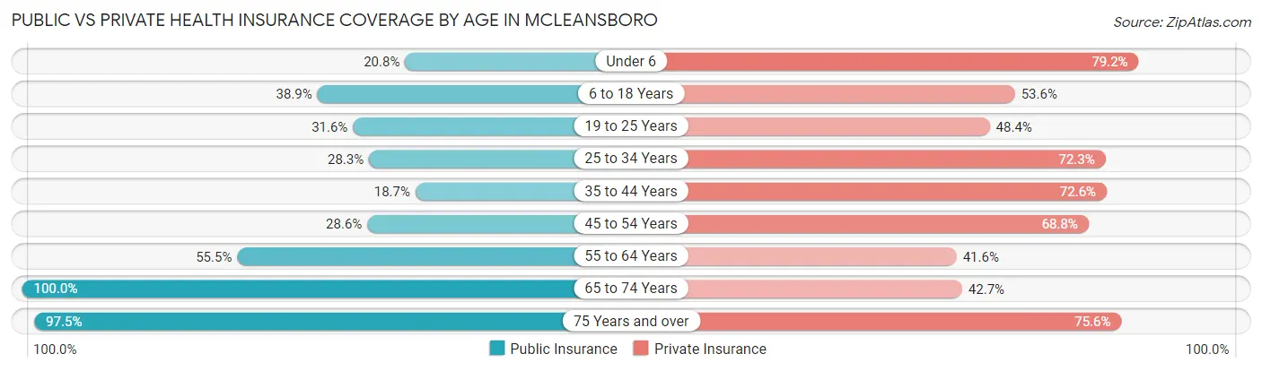 Public vs Private Health Insurance Coverage by Age in McLeansboro