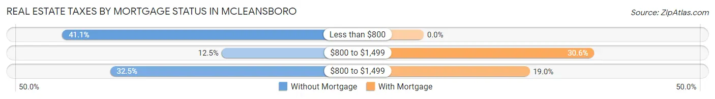 Real Estate Taxes by Mortgage Status in McLeansboro