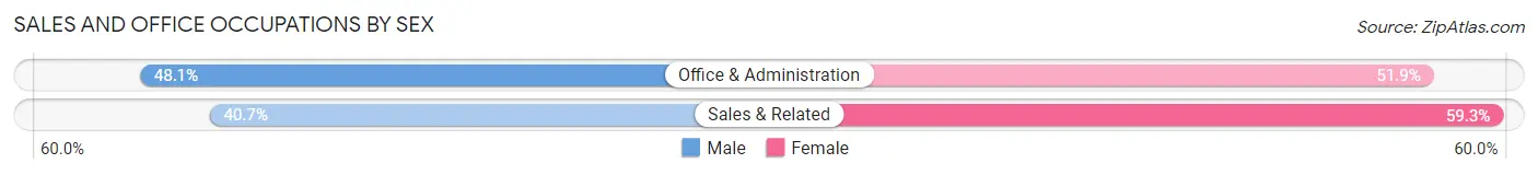 Sales and Office Occupations by Sex in McLeansboro