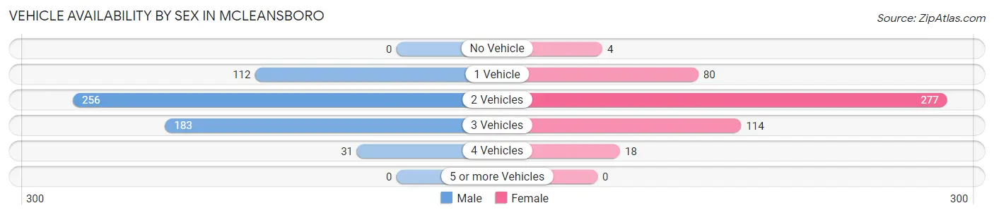 Vehicle Availability by Sex in McLeansboro