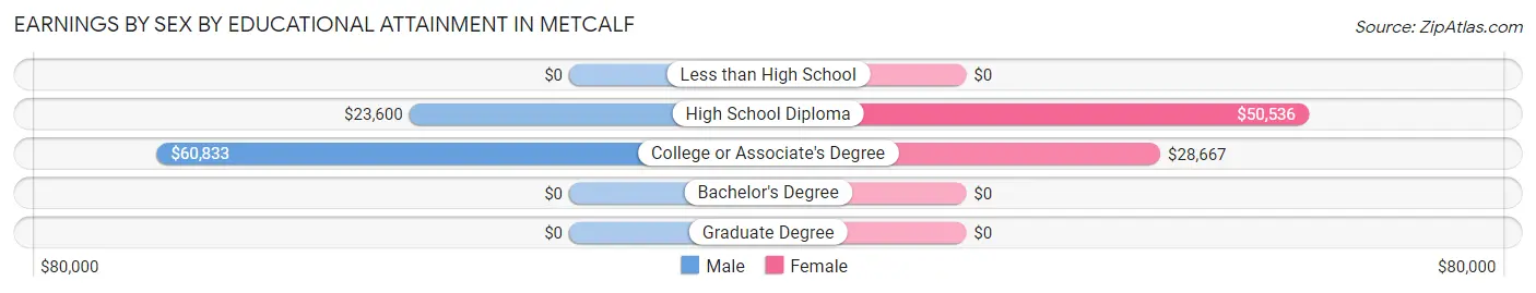 Earnings by Sex by Educational Attainment in Metcalf
