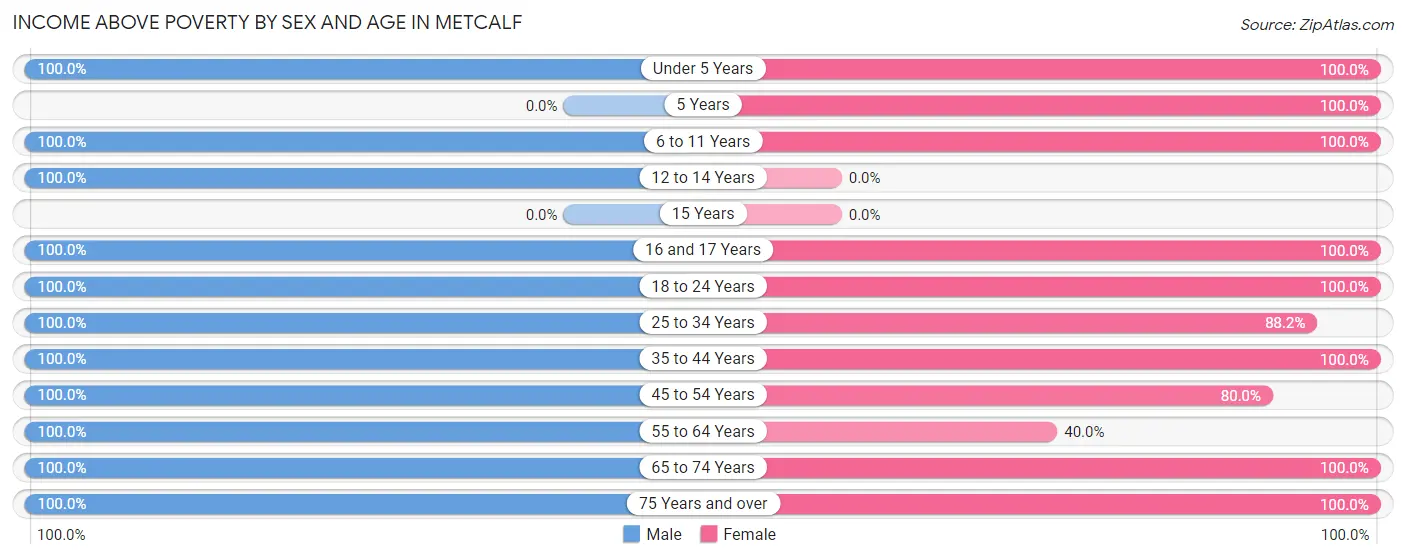 Income Above Poverty by Sex and Age in Metcalf