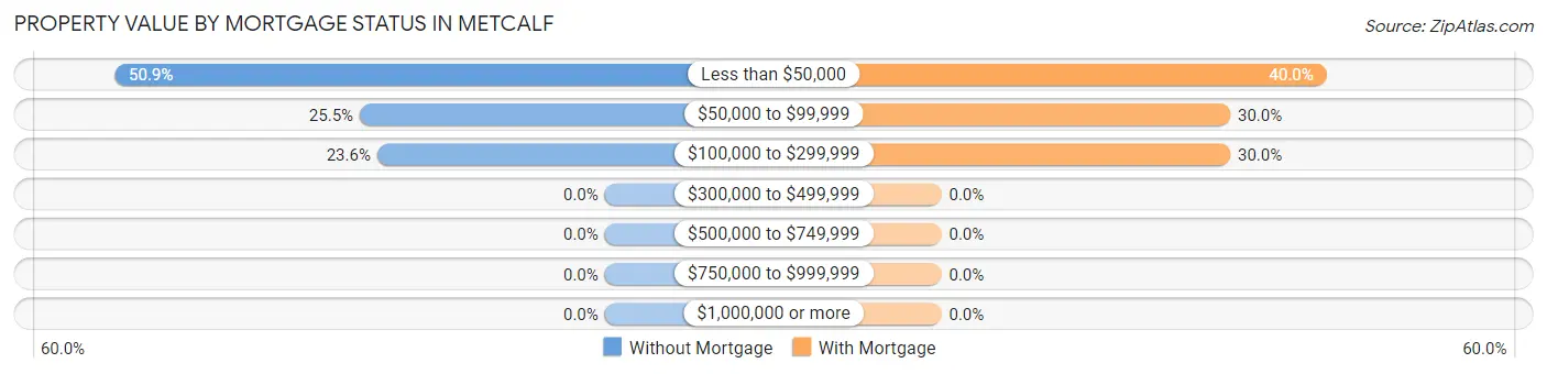 Property Value by Mortgage Status in Metcalf