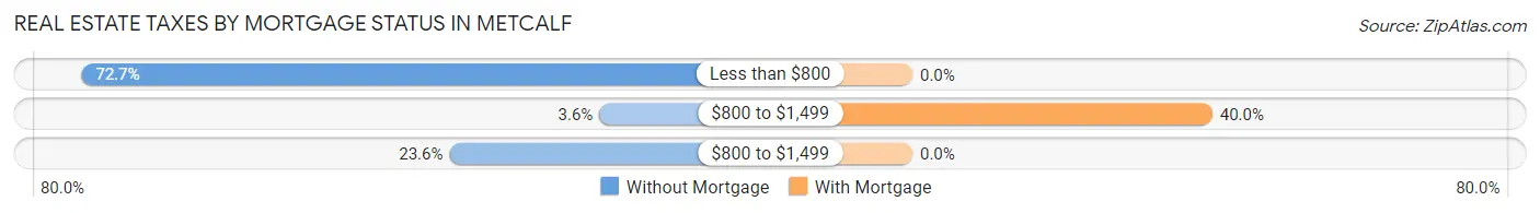 Real Estate Taxes by Mortgage Status in Metcalf