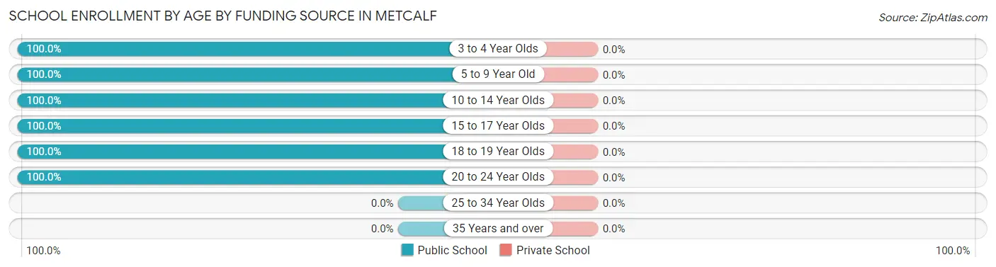 School Enrollment by Age by Funding Source in Metcalf