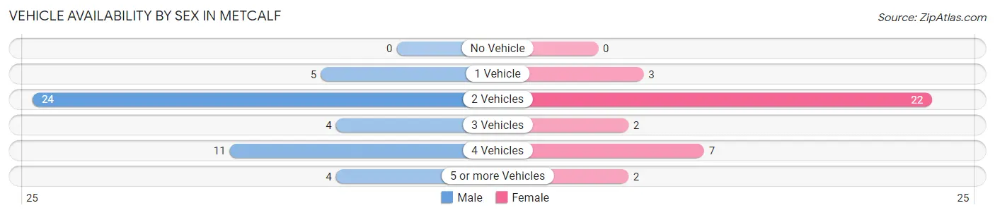 Vehicle Availability by Sex in Metcalf