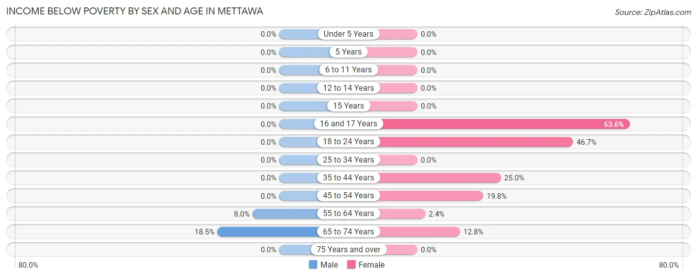 Income Below Poverty by Sex and Age in Mettawa