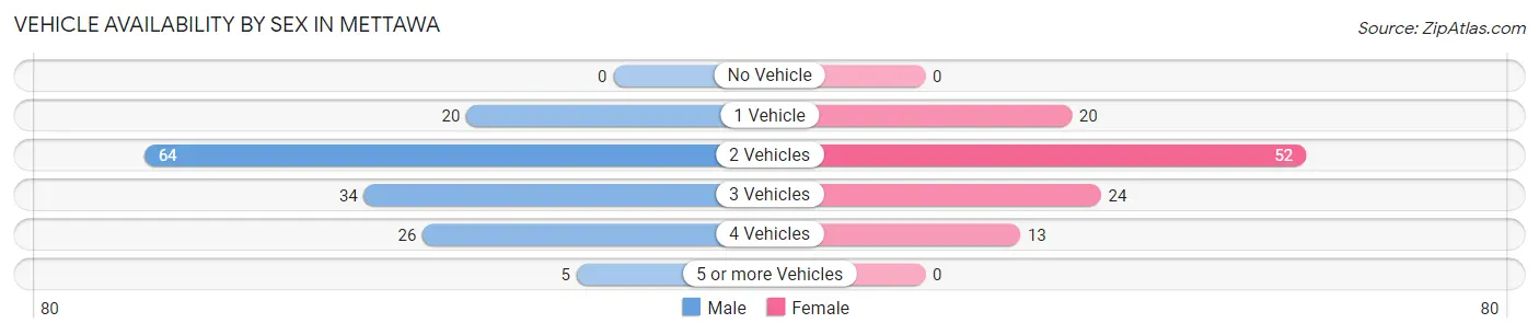 Vehicle Availability by Sex in Mettawa