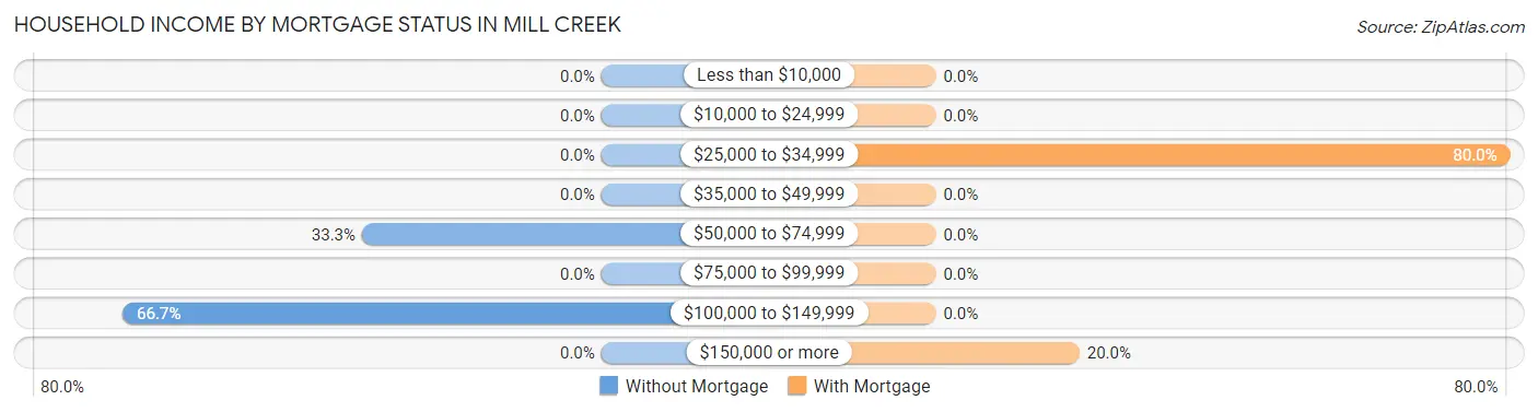 Household Income by Mortgage Status in Mill Creek