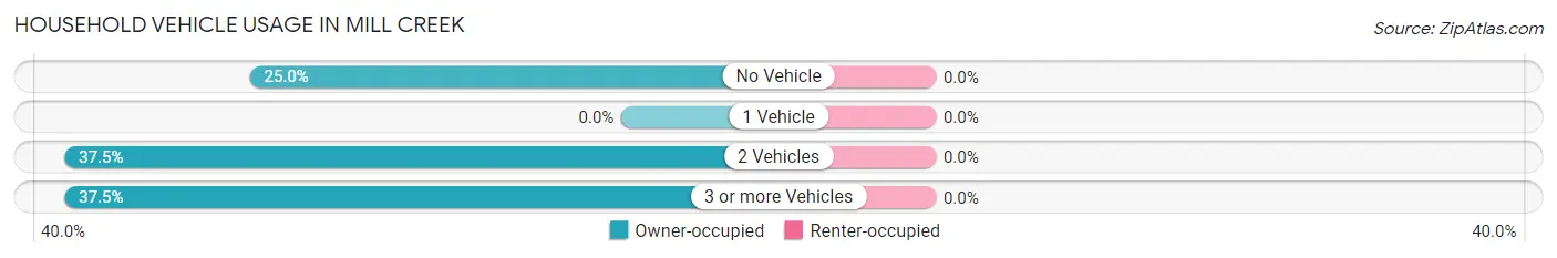 Household Vehicle Usage in Mill Creek