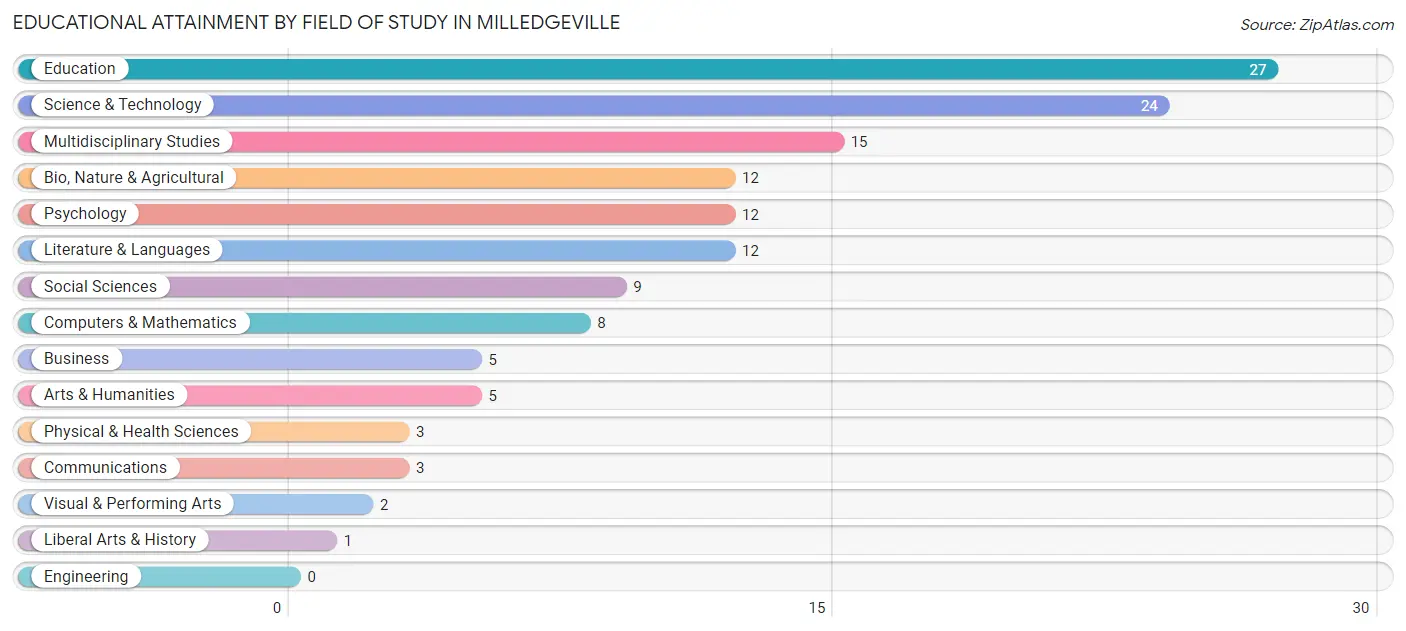 Educational Attainment by Field of Study in Milledgeville