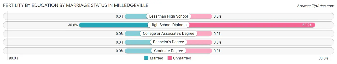 Female Fertility by Education by Marriage Status in Milledgeville