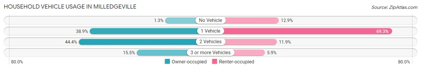 Household Vehicle Usage in Milledgeville