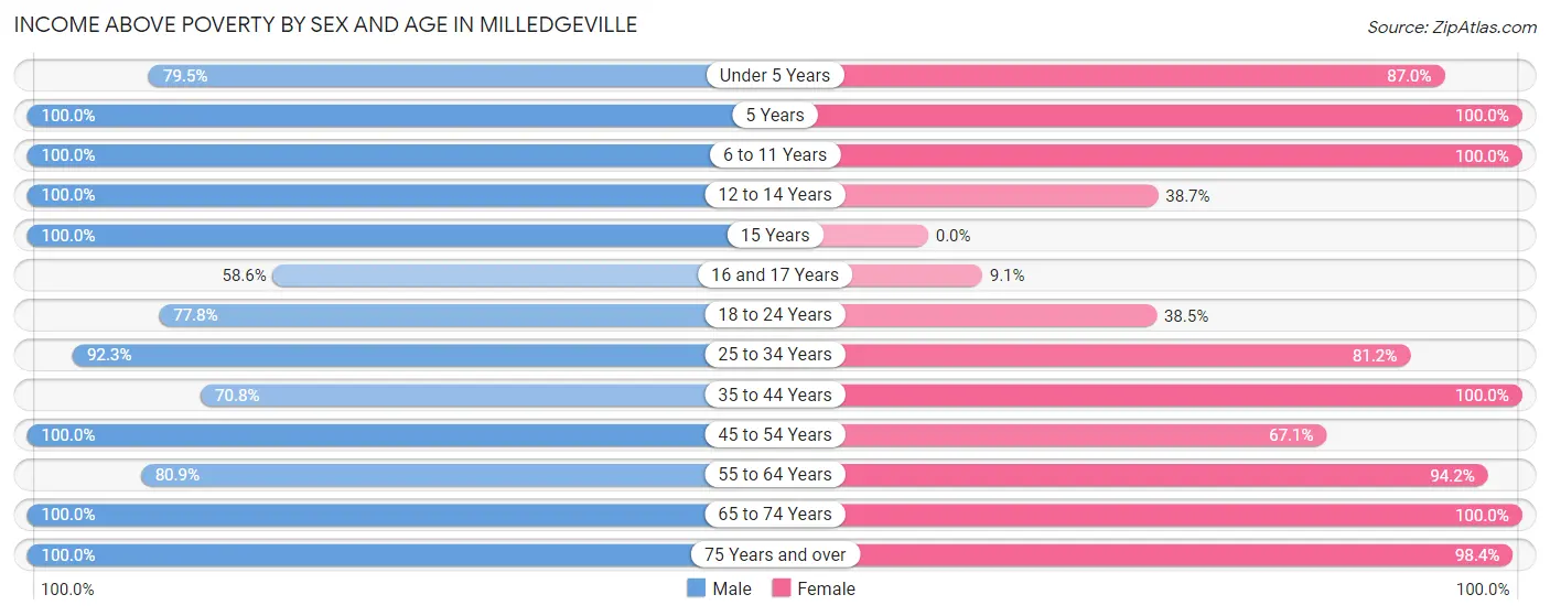Income Above Poverty by Sex and Age in Milledgeville