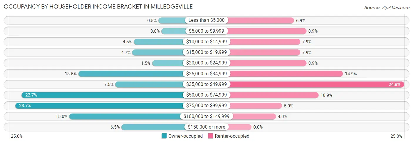 Occupancy by Householder Income Bracket in Milledgeville