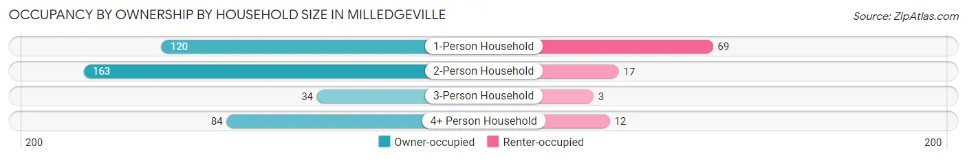 Occupancy by Ownership by Household Size in Milledgeville