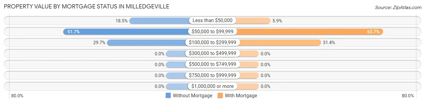 Property Value by Mortgage Status in Milledgeville