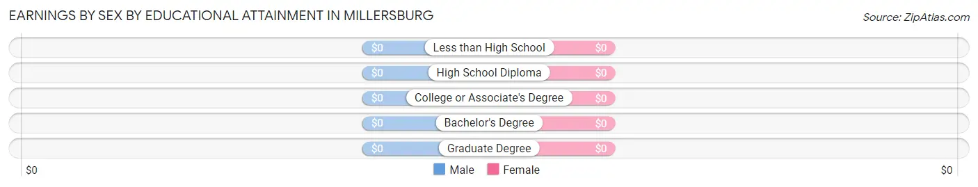 Earnings by Sex by Educational Attainment in Millersburg