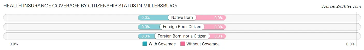 Health Insurance Coverage by Citizenship Status in Millersburg