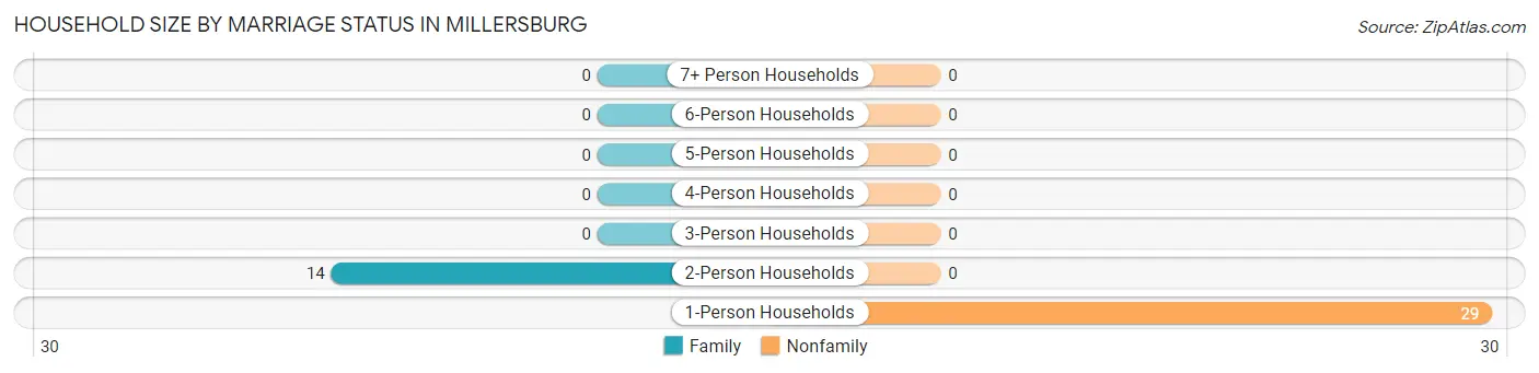 Household Size by Marriage Status in Millersburg