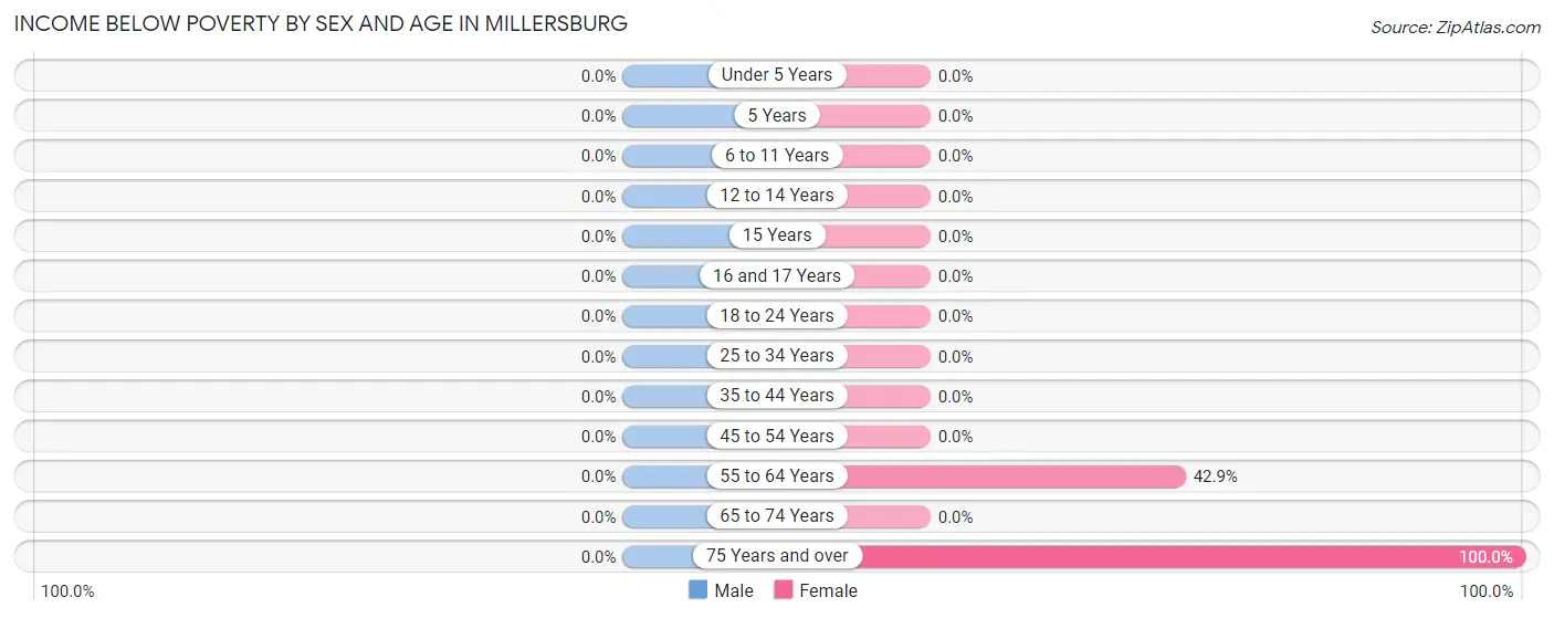 Income Below Poverty by Sex and Age in Millersburg