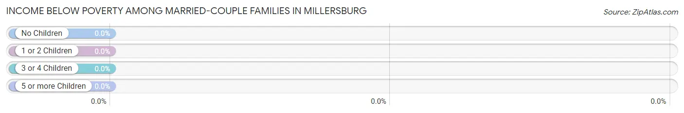 Income Below Poverty Among Married-Couple Families in Millersburg