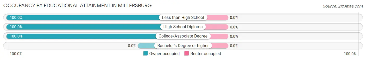 Occupancy by Educational Attainment in Millersburg