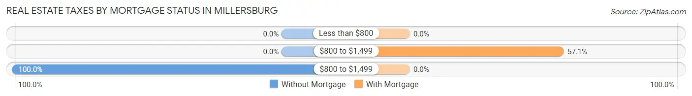 Real Estate Taxes by Mortgage Status in Millersburg