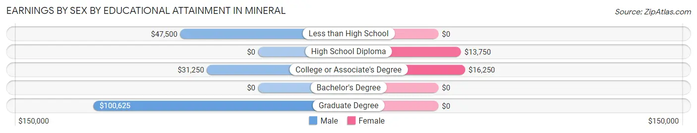 Earnings by Sex by Educational Attainment in Mineral