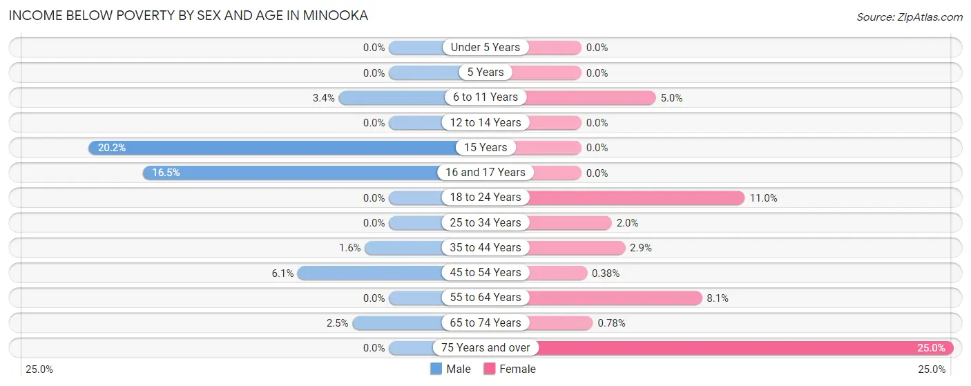 Income Below Poverty by Sex and Age in Minooka